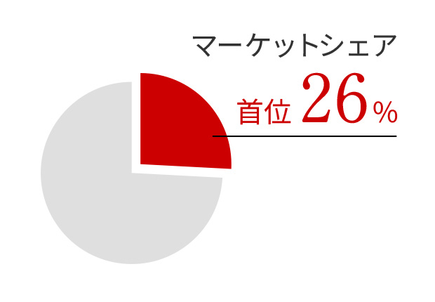 マーケットシェア 首位26%