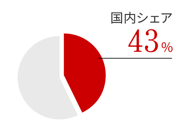 国内シェア 43%