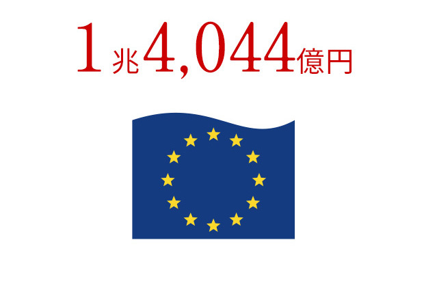 国内シェア 1兆4,044億円