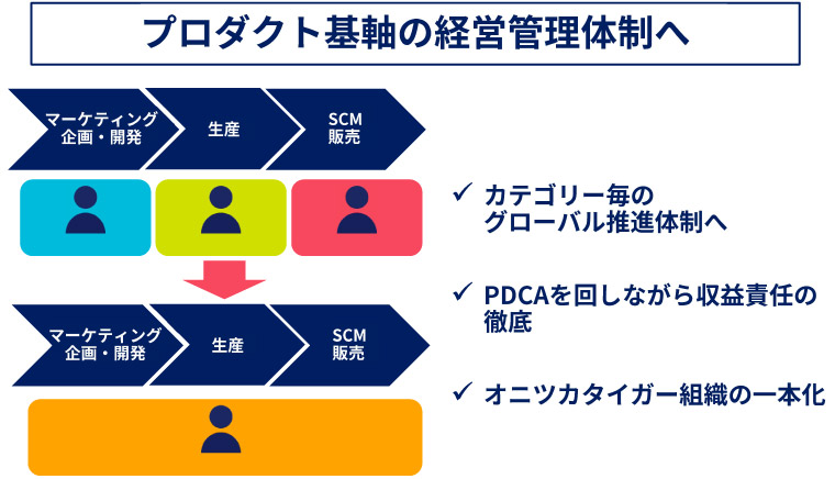 プロダクト基軸の経営管理体制へ