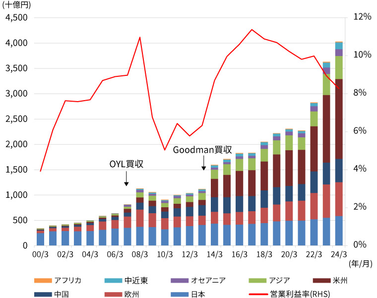 ダイキン工業の空調事業：地域別売上高と営業利益率の推移