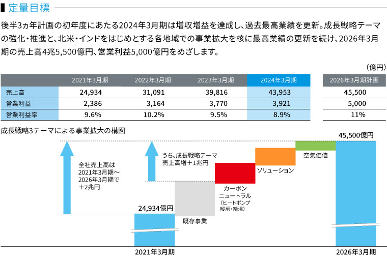 戦略経営計画「FUSION25」の概要