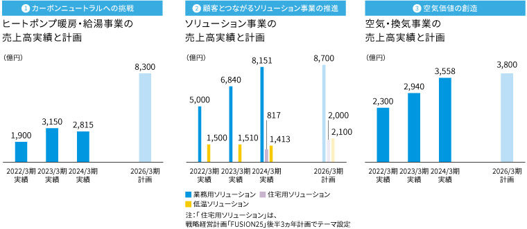 戦略経営計画「FUSION25」の３つの成長戦略