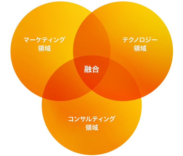 電通グループが推進するケイパビリティの拡張と融合