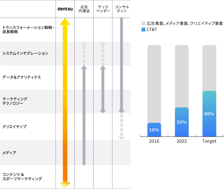 電通グループにおける多様なケイパビリティと収益構造の変革