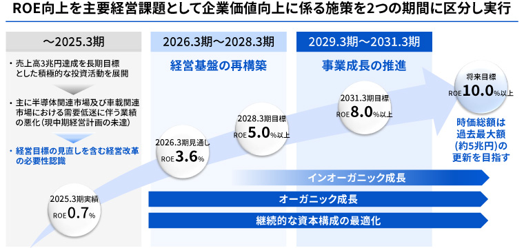企業価値向上ロードマップ
