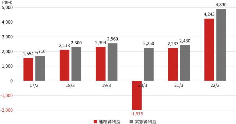 丸紅連結の純利益・実態純利益