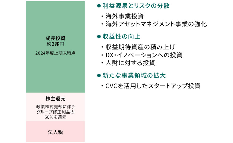 政策株式売却資金の使途