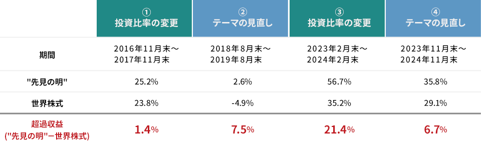 ご参考：「テーマの見直し」「投資比率の変更」を行なってから1年間のリターン