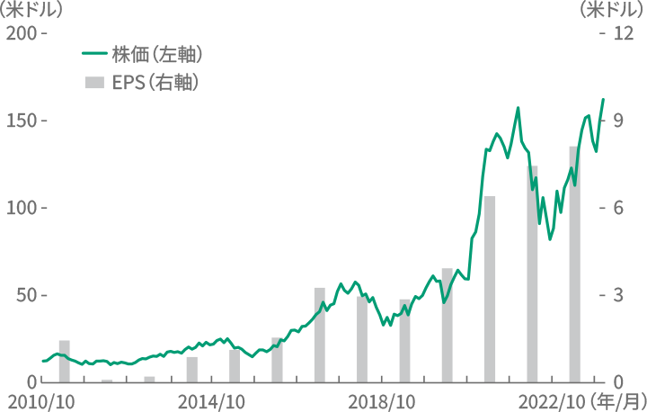 アプライド・マテリアルズ（米国）の株価指数、EPSの推移グラフ