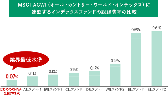 MSCI ACWI（オール・カントリー・ワールド・インデックス）に連動するインデックスファンドの総経費率の比較