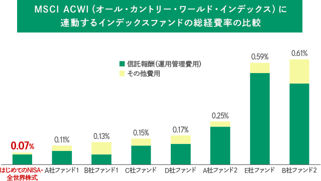 MSCI ACWI（オール・カントリー・ワールド・インデックス）に連動するインデックスファンドの総経費率の比較