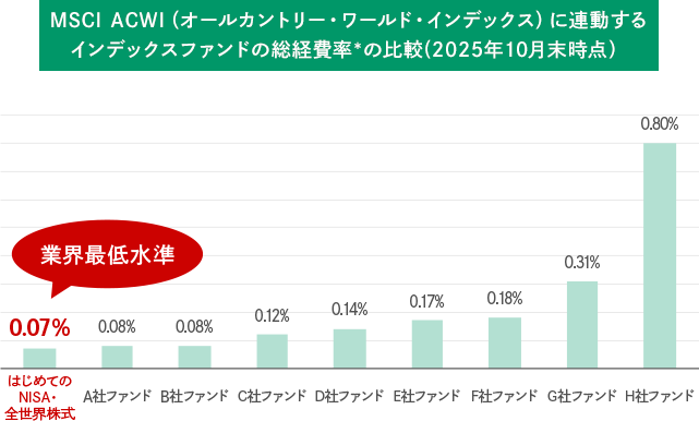 MSCI ACWI（オール・カントリー・ワールド・インデックス）に連動するインデックスファンドの総経費率*の比較