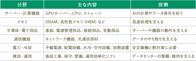 AI向けデータセンターで必要になる主な分野