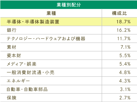 新興国株指数の上位10業種
