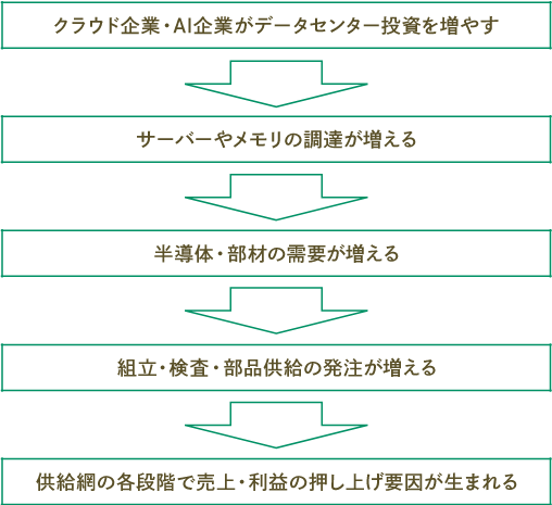 AI需要が新興国企業に届く流れ