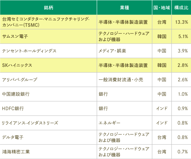 新興国株指数の上位10銘柄