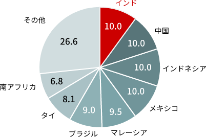 インド組入完了後の想定国別比率のグラフ