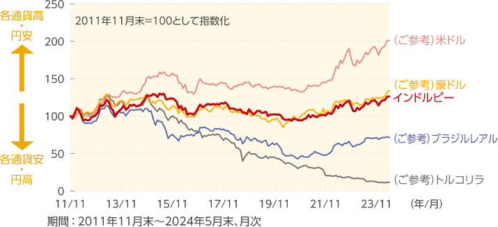 インドルピー（対円レート）の推移のグラフ