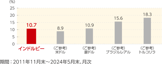 インドルピー（対円レート）の値動きの振れ幅（年率）のグラフ