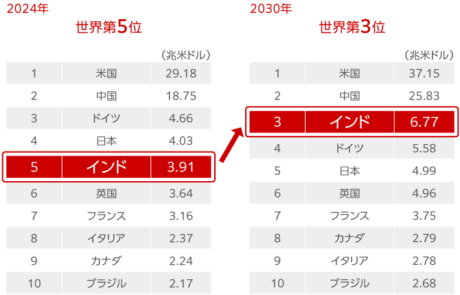 名目GDP（国内総生産）ランキングのグラグ