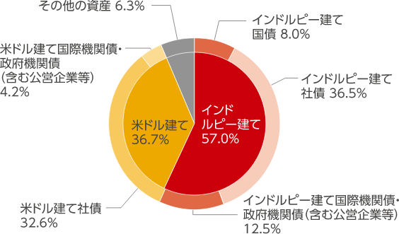 債券種別・通貨別配分（純資産比）のグラフ