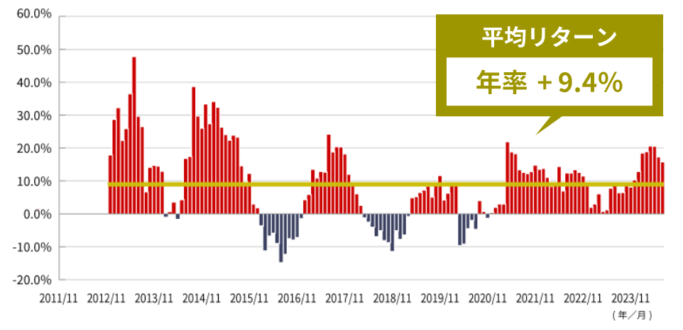 保有期間1年の場合のグラフ