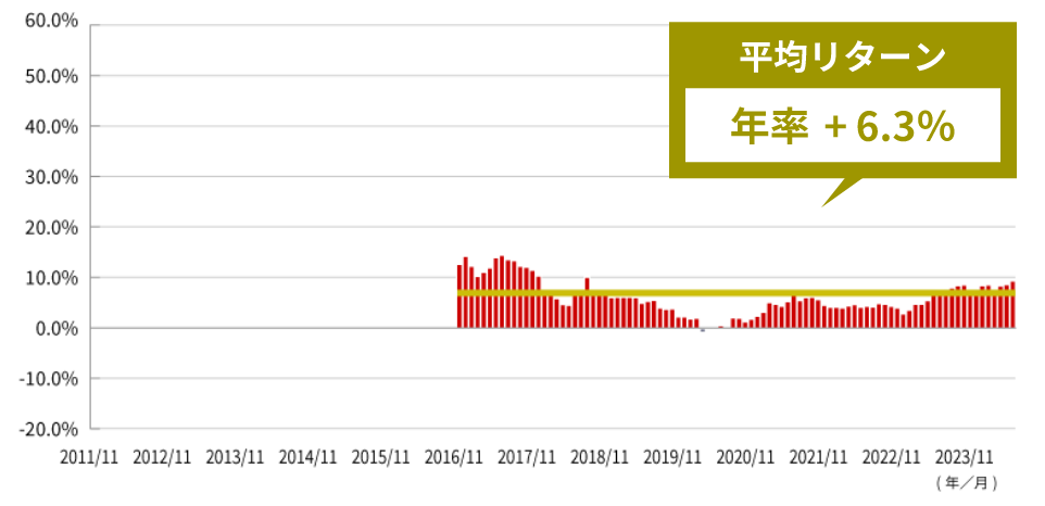 保有期間5年の場合のグラフ