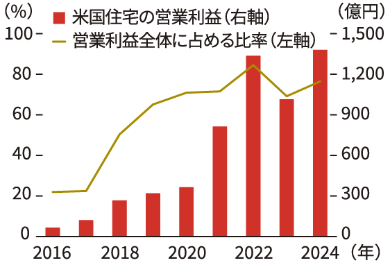 2016年3月期～2024年12月期、年次。