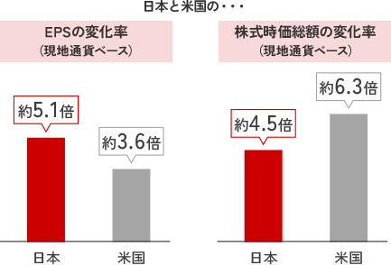 日本と米国のEPS変化率と株式時価総額の変化率