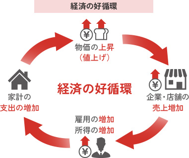 経済の好循環イメージ図