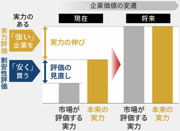 市場が評価する実力と本来の実力、企業価値の変遷