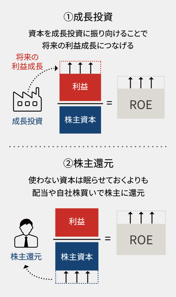 ROEと成長投資、株主還元との関連図