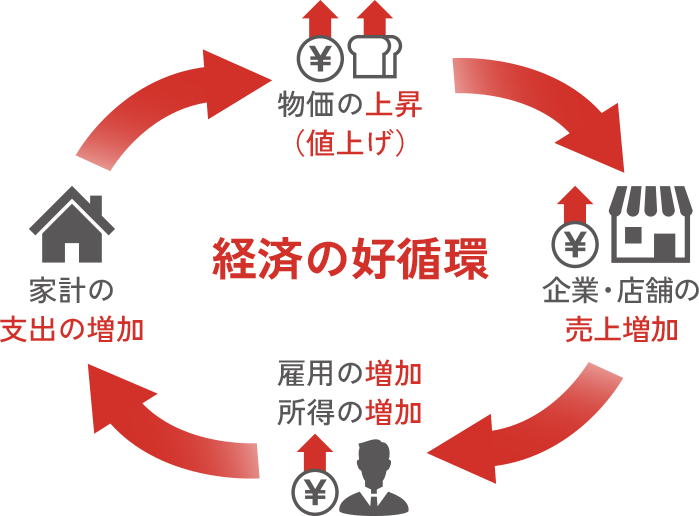 経済の好循環