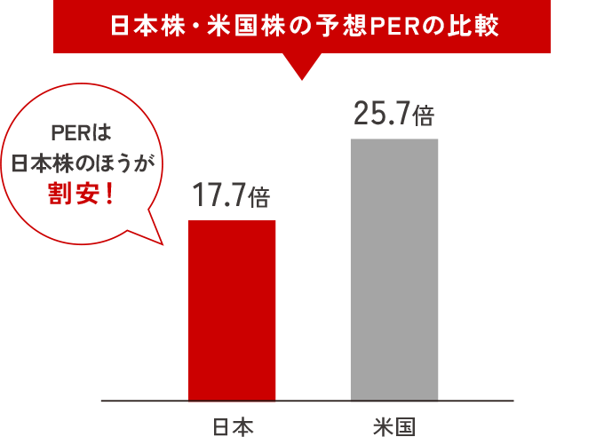 日本株・米国株の予想PERの比較