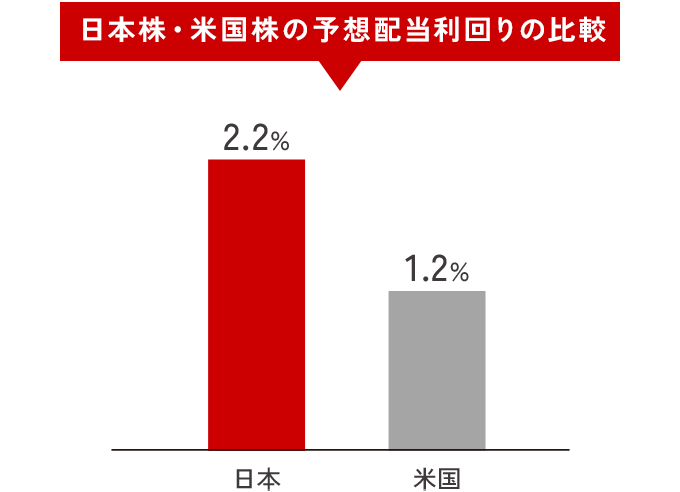 日本株・米国株の予想配当利回りの比較