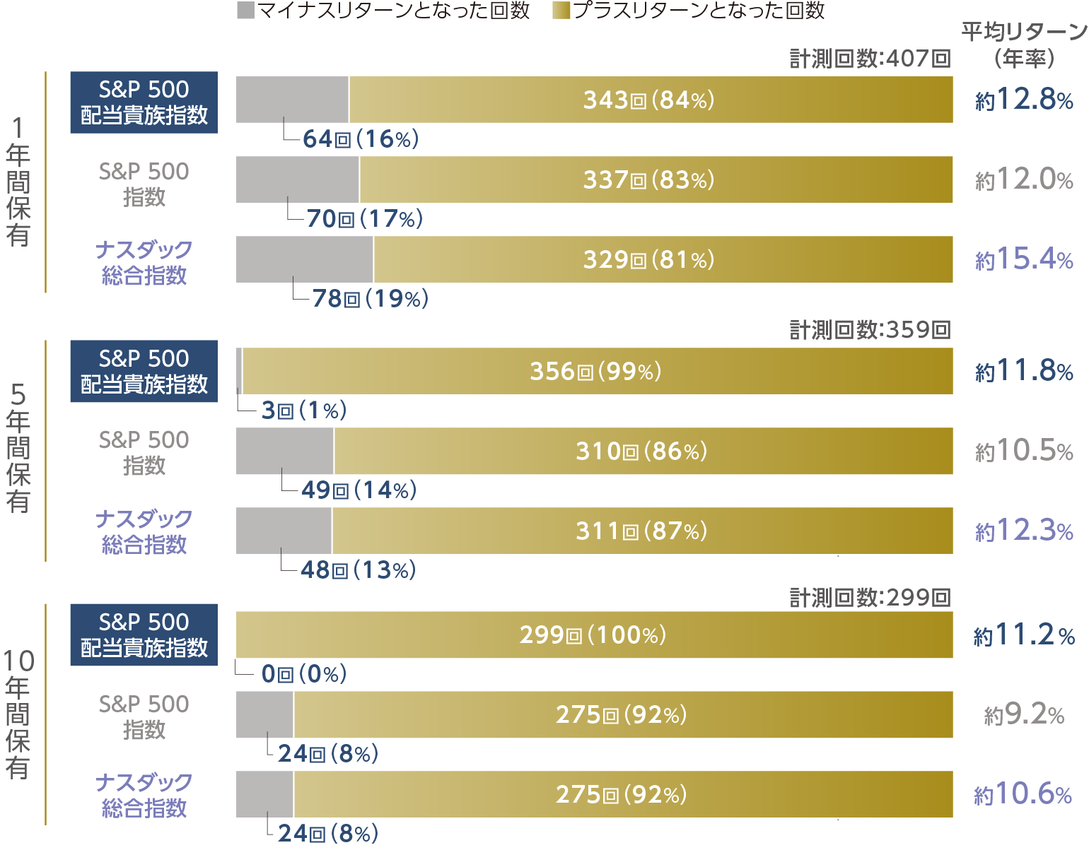 保有期間別のリターン比較