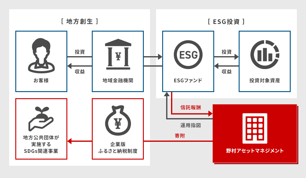地方創生に向けた寄附スキーム図