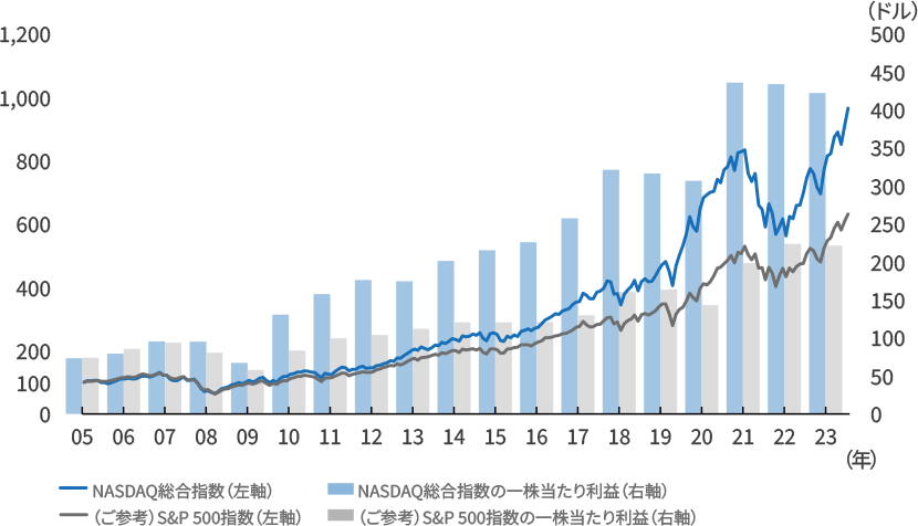 NASDAQ総合指数と、一株当たり利益の推移のグラフ