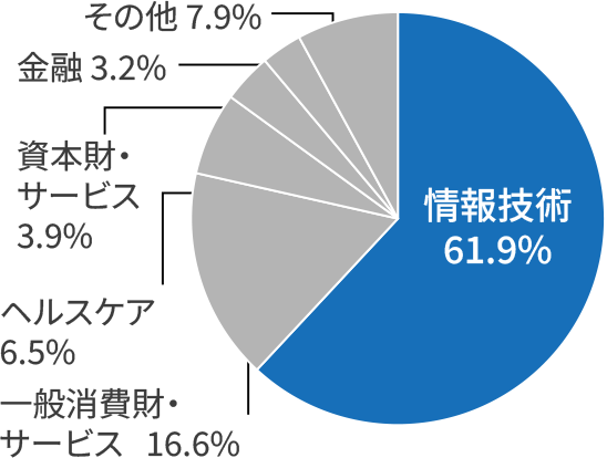 情報技術58.8% 一般消費財・サービス17.2% ヘルスケア7.1% 資本財・サービス4.3% 金融3.6% その他9.0%