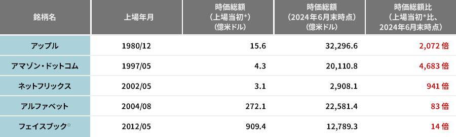 NASDAQ上場企業の時価総額の変化の表