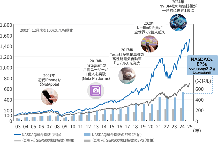 NASDAQ総合指数と、一株当たり利益の推移のグラフ