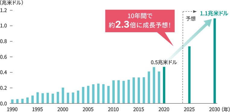 世界の半導体市場規模の推移グラフ