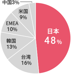 主要半導体部素材　各国シェアグラフ