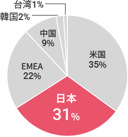 半導体製造装置　各国シェアグラフ