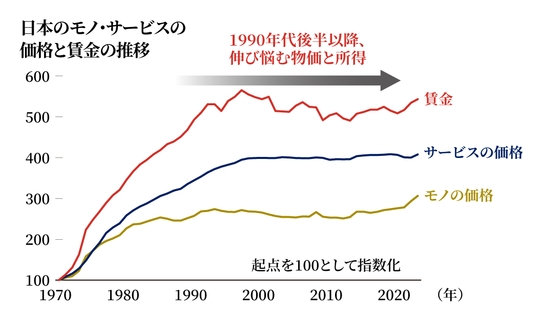 日本のモノ・サービスの価格と賃金の推移