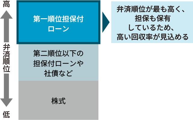 企業の弁済順位のイメージ