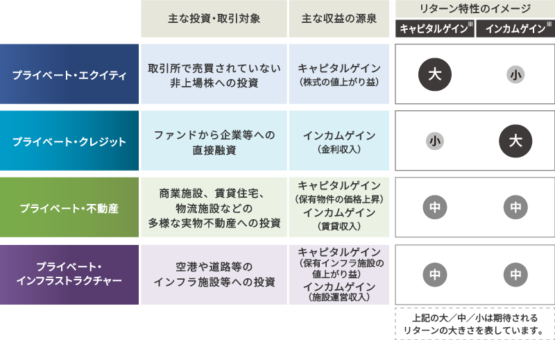主な投資・取引対象、主な収益の源泉、リターン特性のイメージ表
