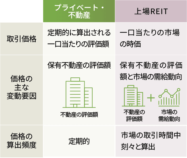 上場REITとの違い
