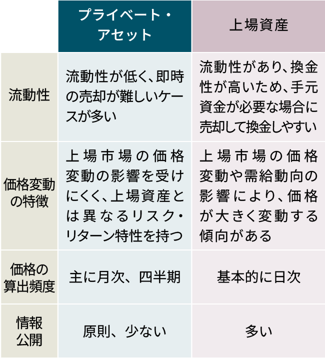 上場資産へ投資するファンドとの比較